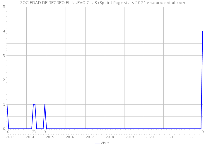 SOCIEDAD DE RECREO EL NUEVO CLUB (Spain) Page visits 2024 