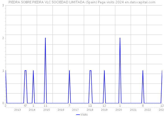 PIEDRA SOBRE PIEDRA VLC SOCIEDAD LIMITADA (Spain) Page visits 2024 