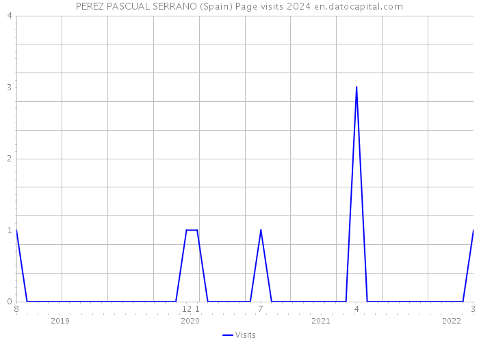PEREZ PASCUAL SERRANO (Spain) Page visits 2024 
