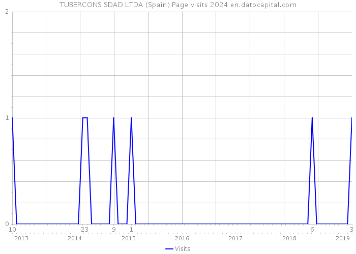 TUBERCONS SDAD LTDA (Spain) Page visits 2024 