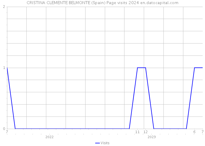 CRISTINA CLEMENTE BELMONTE (Spain) Page visits 2024 