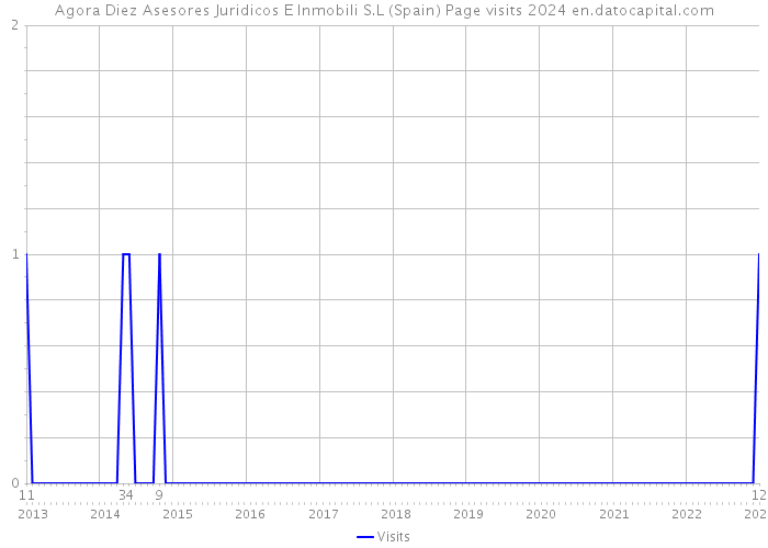 Agora Diez Asesores Juridicos E Inmobili S.L (Spain) Page visits 2024 