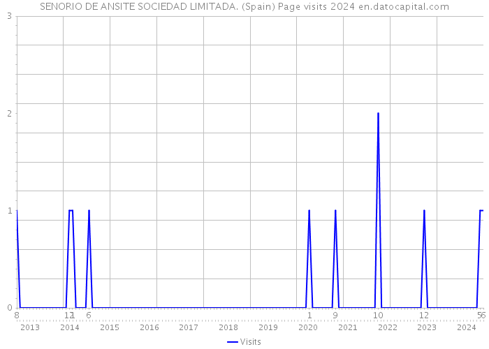 SENORIO DE ANSITE SOCIEDAD LIMITADA. (Spain) Page visits 2024 