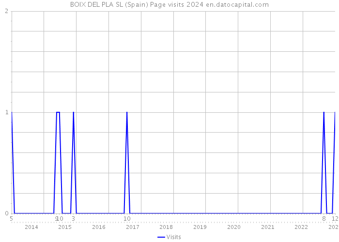 BOIX DEL PLA SL (Spain) Page visits 2024 
