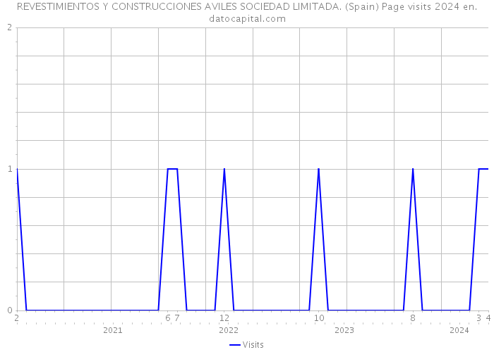 REVESTIMIENTOS Y CONSTRUCCIONES AVILES SOCIEDAD LIMITADA. (Spain) Page visits 2024 