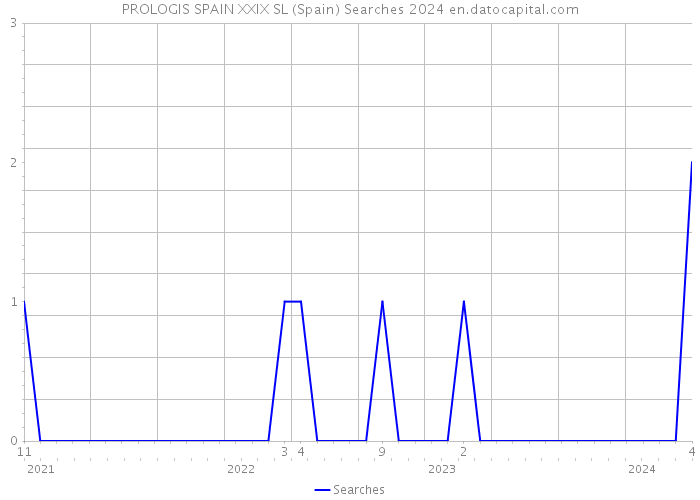 PROLOGIS SPAIN XXIX SL (Spain) Searches 2024 