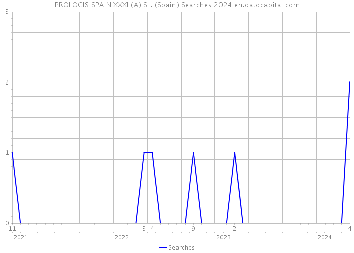 PROLOGIS SPAIN XXXI (A) SL. (Spain) Searches 2024 