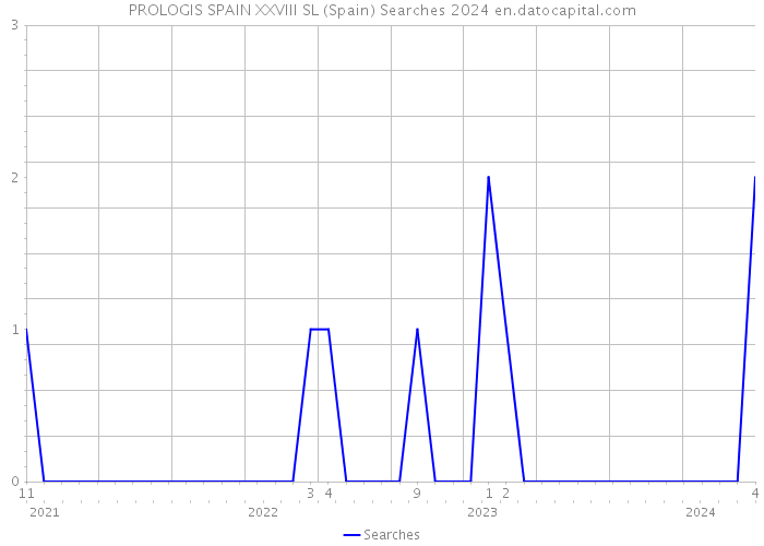 PROLOGIS SPAIN XXVIII SL (Spain) Searches 2024 