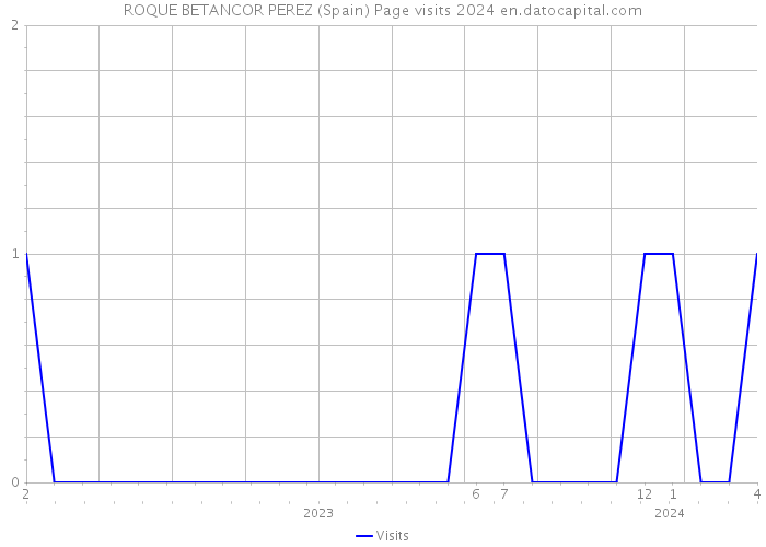 ROQUE BETANCOR PEREZ (Spain) Page visits 2024 