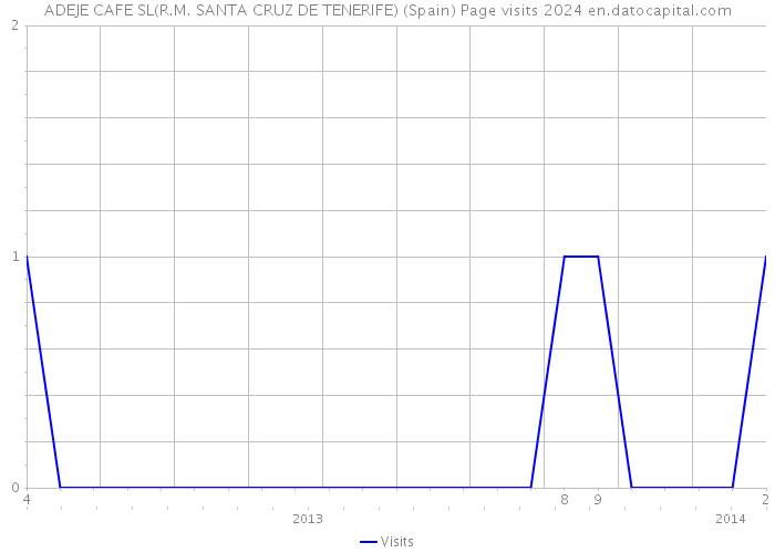 ADEJE CAFE SL(R.M. SANTA CRUZ DE TENERIFE) (Spain) Page visits 2024 