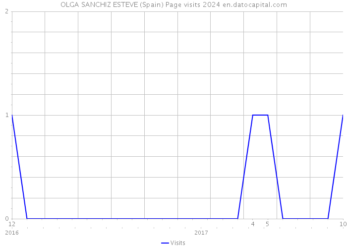 OLGA SANCHIZ ESTEVE (Spain) Page visits 2024 