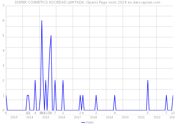 DISPER COSMETICS SOCIEDAD LIMITADA. (Spain) Page visits 2024 
