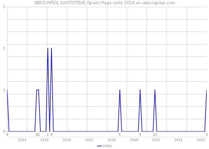 SERGI PIÑOL SANTISTEVE (Spain) Page visits 2024 