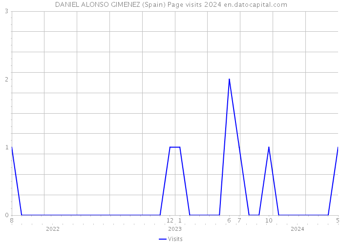 DANIEL ALONSO GIMENEZ (Spain) Page visits 2024 