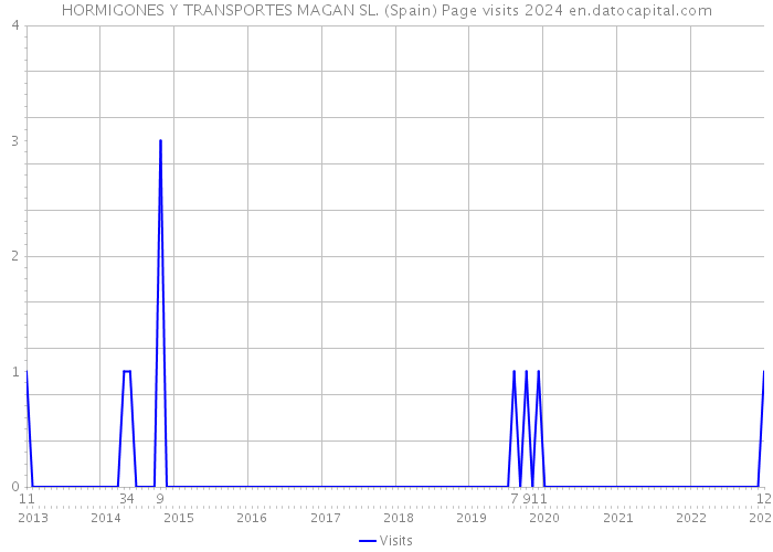 HORMIGONES Y TRANSPORTES MAGAN SL. (Spain) Page visits 2024 