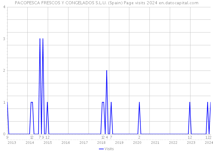 PACOPESCA FRESCOS Y CONGELADOS S.L.U. (Spain) Page visits 2024 
