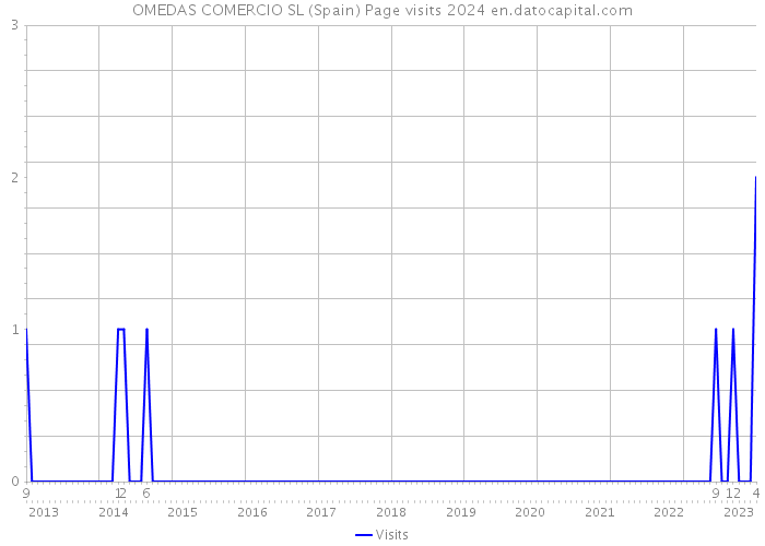 OMEDAS COMERCIO SL (Spain) Page visits 2024 