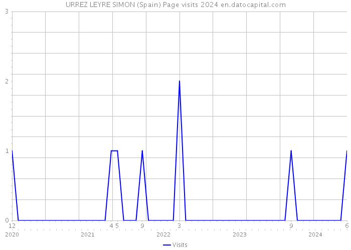 URREZ LEYRE SIMON (Spain) Page visits 2024 