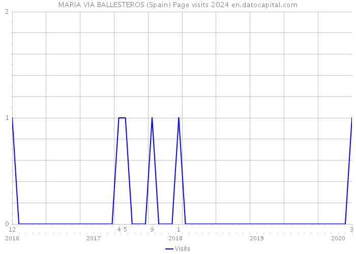 MARIA VIA BALLESTEROS (Spain) Page visits 2024 