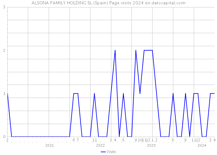 ALSONA FAMILY HOLDING SL (Spain) Page visits 2024 