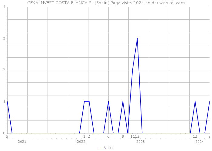 GEKA INVEST COSTA BLANCA SL (Spain) Page visits 2024 
