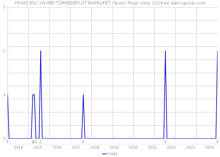 FRANCESC XAVIER TORREDEFLOT BARRUFET (Spain) Page visits 2024 