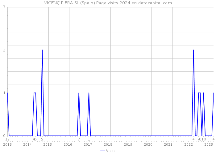 VICENÇ PIERA SL (Spain) Page visits 2024 