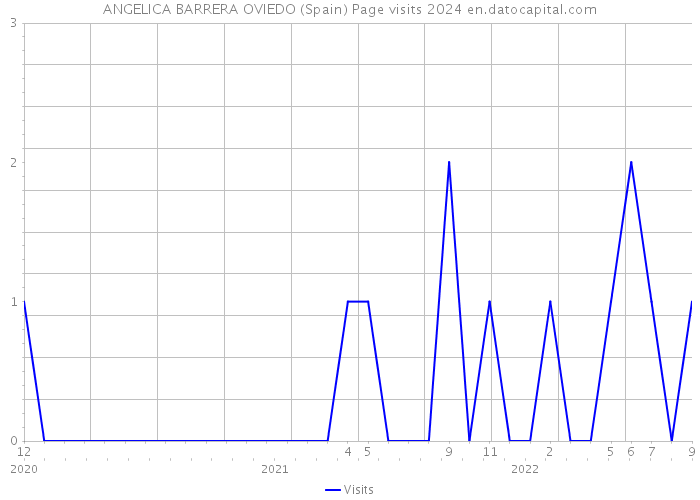 ANGELICA BARRERA OVIEDO (Spain) Page visits 2024 