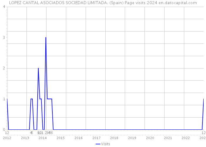 LOPEZ CANTAL ASOCIADOS SOCIEDAD LIMITADA. (Spain) Page visits 2024 