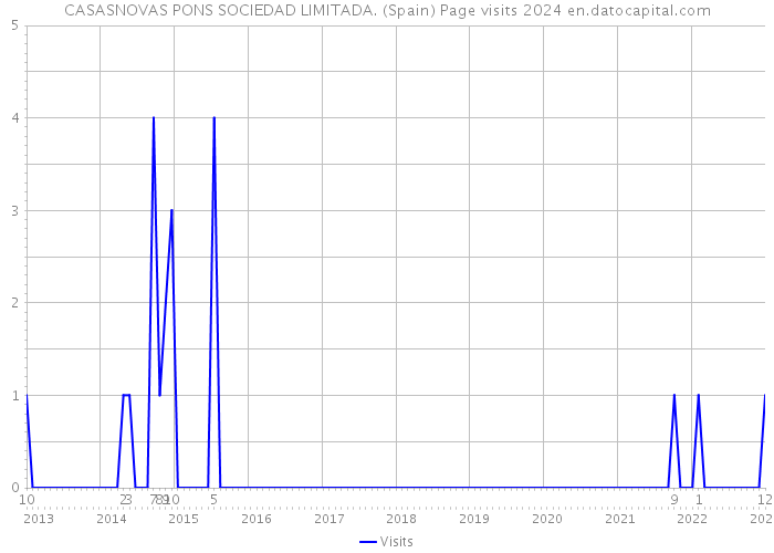 CASASNOVAS PONS SOCIEDAD LIMITADA. (Spain) Page visits 2024 