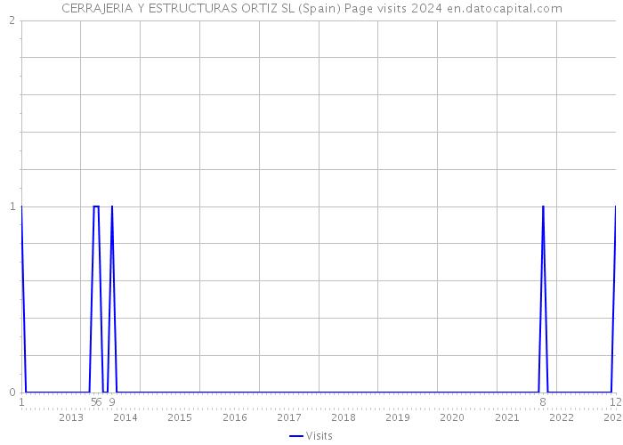 CERRAJERIA Y ESTRUCTURAS ORTIZ SL (Spain) Page visits 2024 