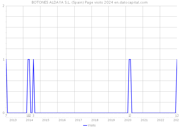 BOTONES ALDAYA S.L. (Spain) Page visits 2024 