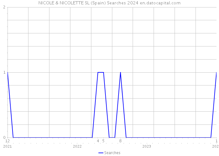NICOLE & NICOLETTE SL (Spain) Searches 2024 