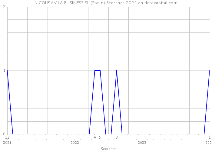 NICOLE AVILA BUSINESS SL (Spain) Searches 2024 
