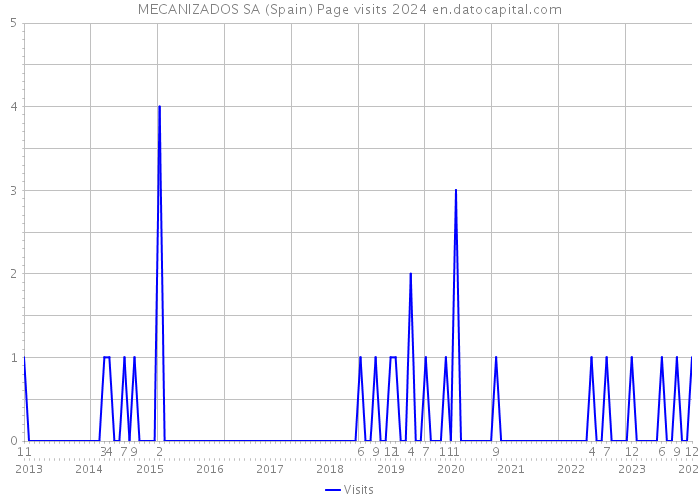 MECANIZADOS SA (Spain) Page visits 2024 