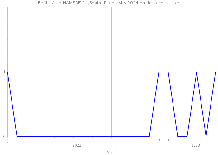 FAMILIA LA HAMBRE SL (Spain) Page visits 2024 