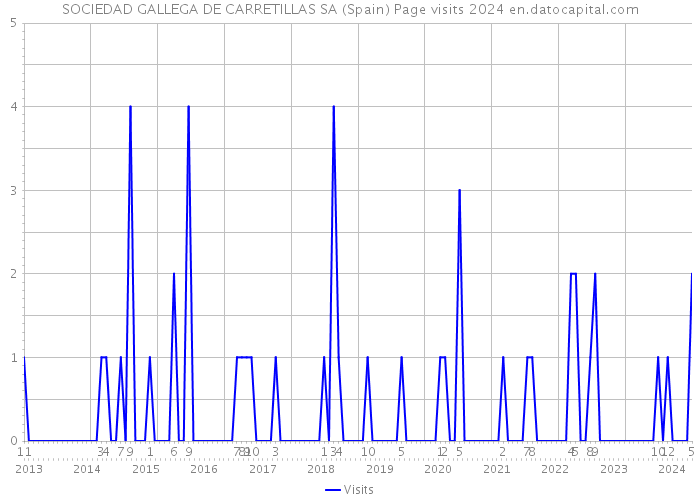 SOCIEDAD GALLEGA DE CARRETILLAS SA (Spain) Page visits 2024 