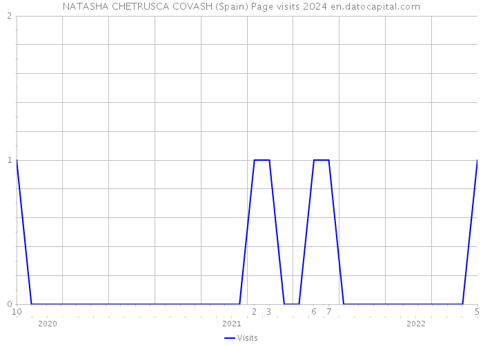 NATASHA CHETRUSCA COVASH (Spain) Page visits 2024 