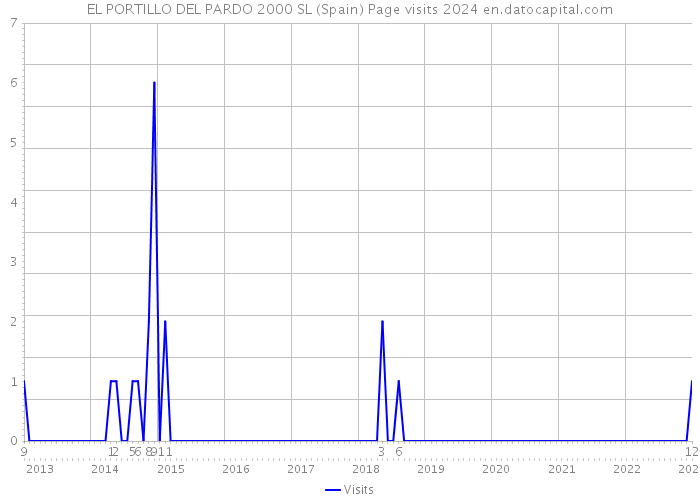 EL PORTILLO DEL PARDO 2000 SL (Spain) Page visits 2024 