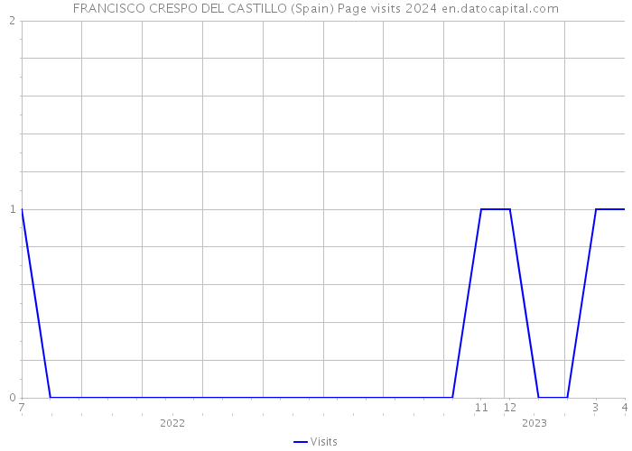 FRANCISCO CRESPO DEL CASTILLO (Spain) Page visits 2024 