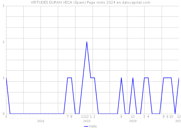 VIRTUDES DURAN VEGA (Spain) Page visits 2024 