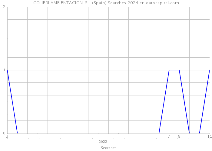 COLIBRI AMBIENTACION, S.L (Spain) Searches 2024 