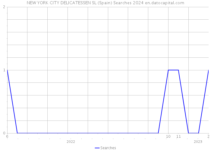 NEW YORK CITY DELICATESSEN SL (Spain) Searches 2024 