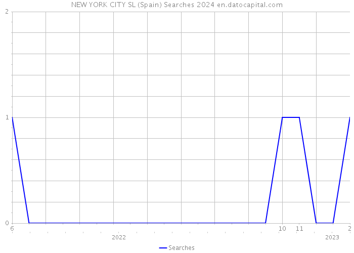 NEW YORK CITY SL (Spain) Searches 2024 