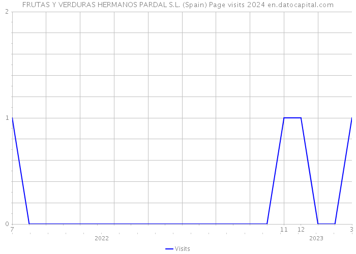 FRUTAS Y VERDURAS HERMANOS PARDAL S.L. (Spain) Page visits 2024 