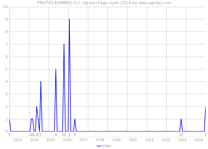 FRUTAS ROMERO S.C. (Spain) Page visits 2024 