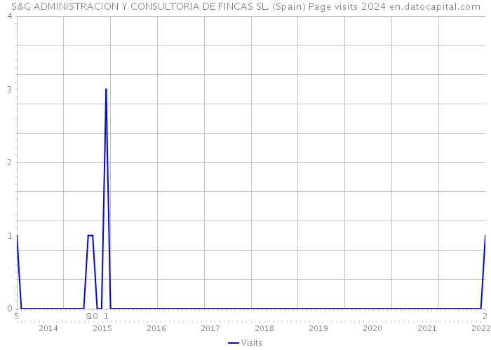 S&G ADMINISTRACION Y CONSULTORIA DE FINCAS SL. (Spain) Page visits 2024 