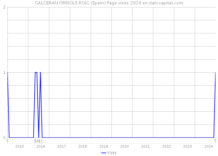 GALCERAN ORRIOLS ROIG (Spain) Page visits 2024 