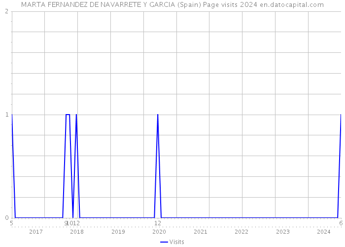 MARTA FERNANDEZ DE NAVARRETE Y GARCIA (Spain) Page visits 2024 