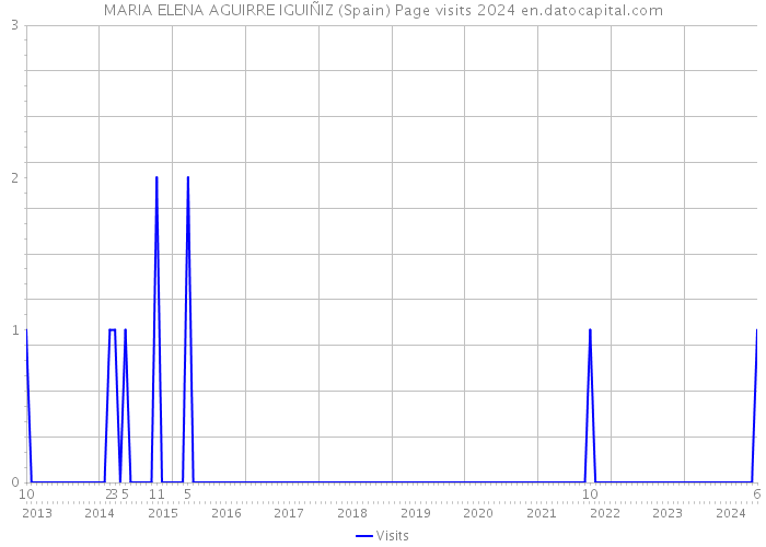 MARIA ELENA AGUIRRE IGUIÑIZ (Spain) Page visits 2024 